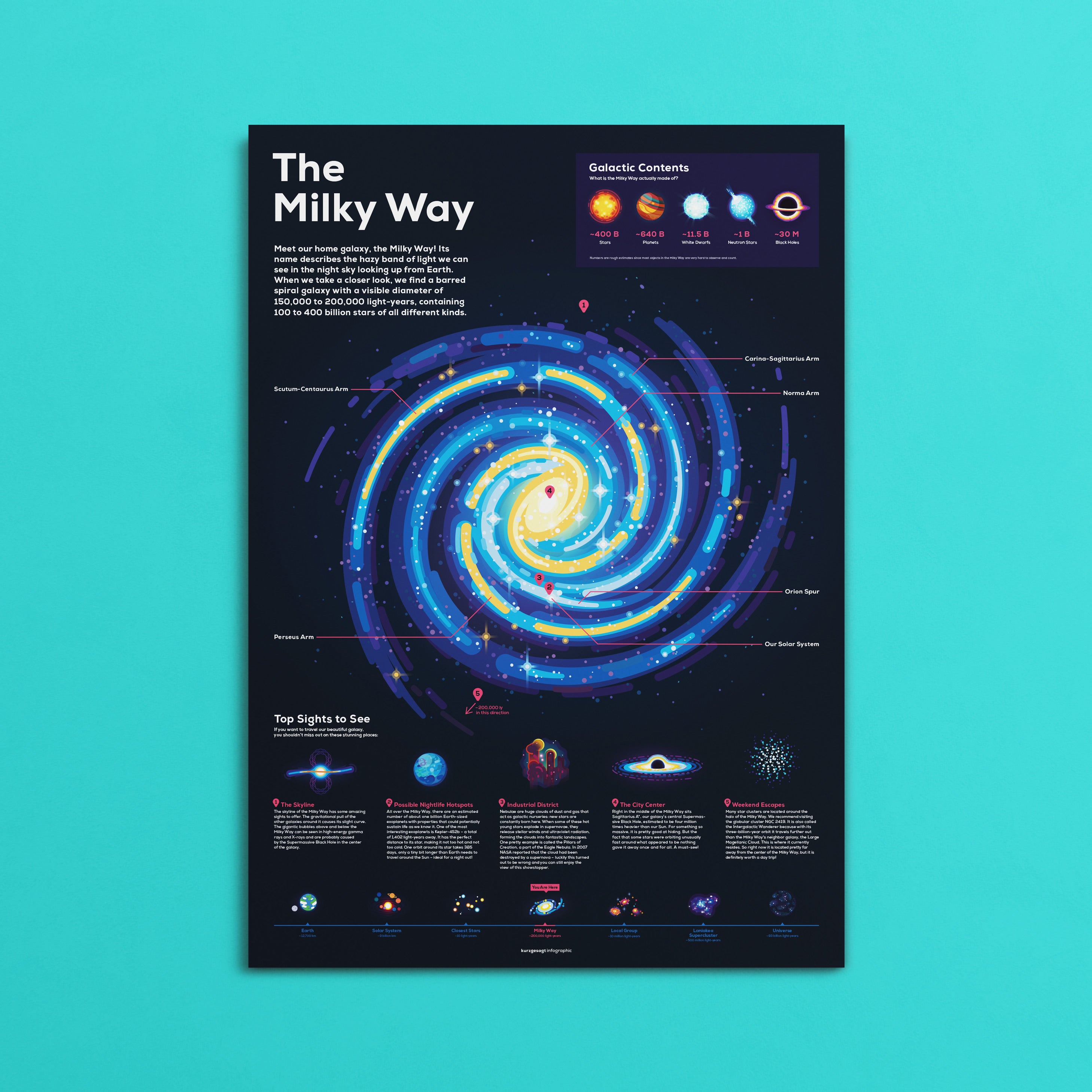 Milky Way Infographic Poster – Thoroughly Researched – kurzgesagt